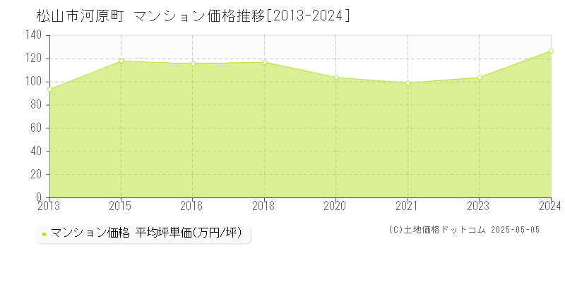 河原町(松山市)のマンション価格推移グラフ(坪単価)[2013-2024年]