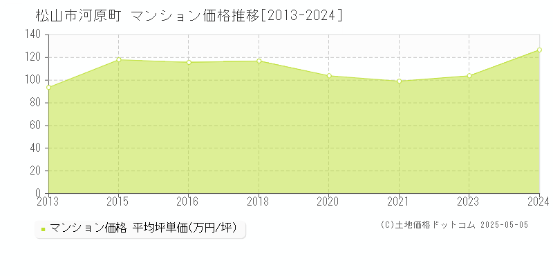 松山市河原町のマンション価格推移グラフ 