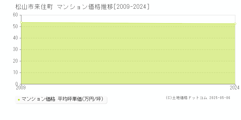 来住町(松山市)のマンション価格推移グラフ(坪単価)[2009-2024年]