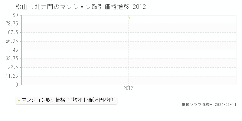 松山市北井門のマンション価格推移グラフ 