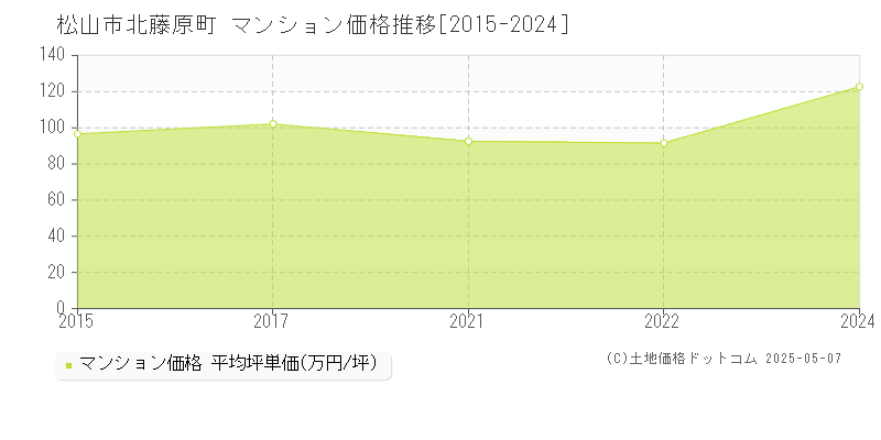 北藤原町(松山市)のマンション価格推移グラフ(坪単価)[2015-2024年]