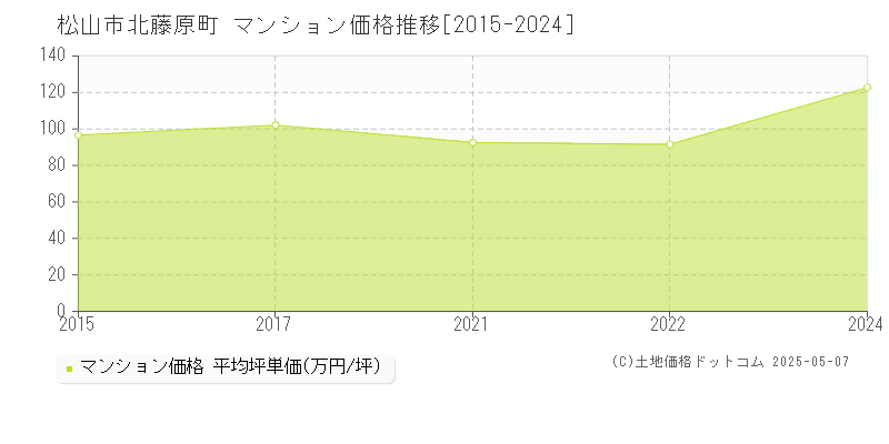 松山市北藤原町のマンション取引事例推移グラフ 