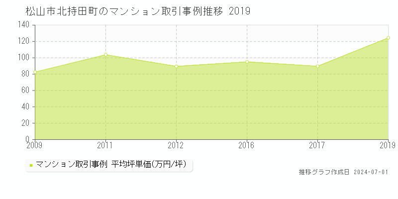 松山市北持田町のマンション価格推移グラフ 