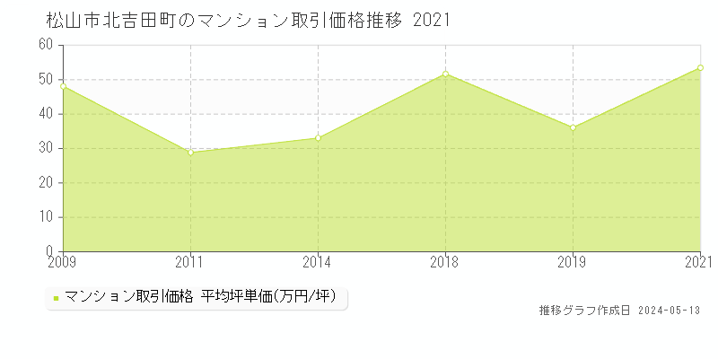 松山市北吉田町のマンション価格推移グラフ 