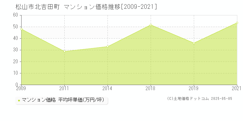 北吉田町(松山市)のマンション価格推移グラフ(坪単価)[2009-2021年]