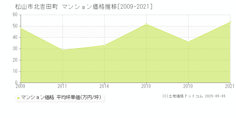 松山市北吉田町のマンション価格推移グラフ 