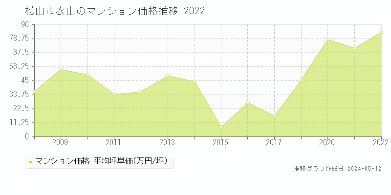 松山市衣山のマンション取引事例推移グラフ 