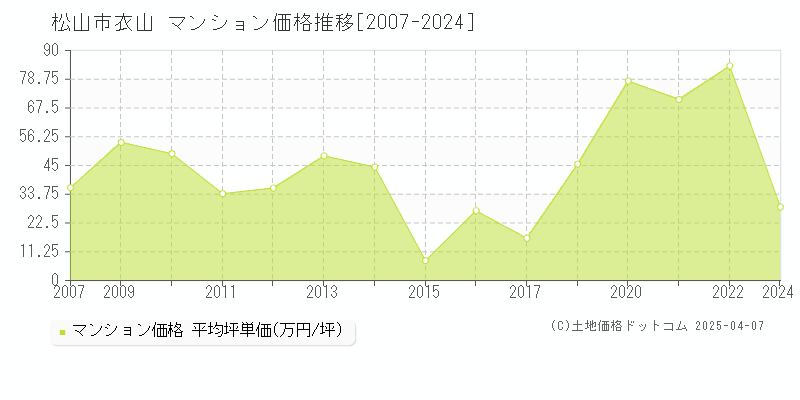 松山市衣山のマンション価格推移グラフ 