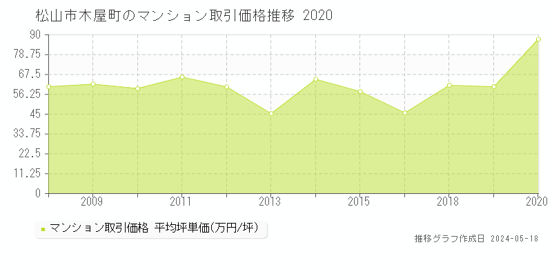 松山市木屋町のマンション取引事例推移グラフ 
