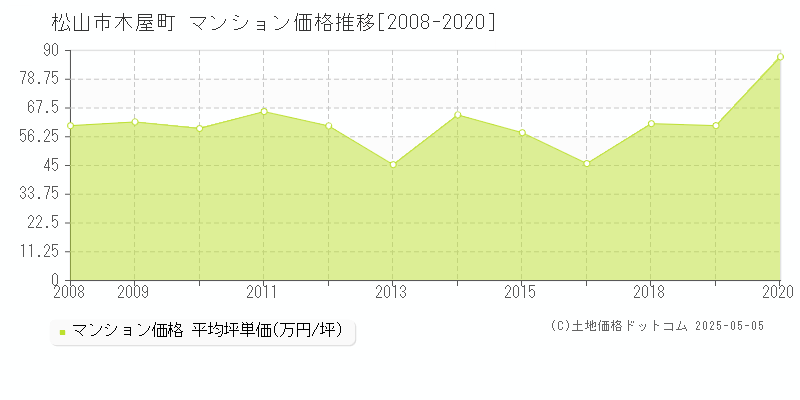 木屋町(松山市)のマンション価格推移グラフ(坪単価)[2008-2020年]