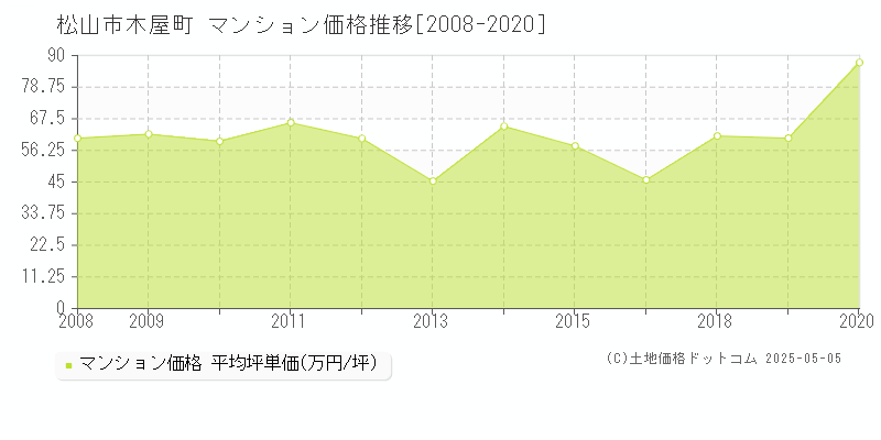 松山市木屋町のマンション価格推移グラフ 