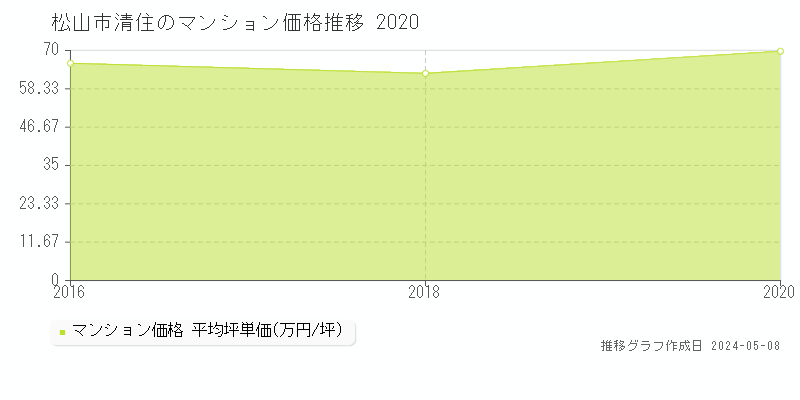 松山市清住のマンション価格推移グラフ 