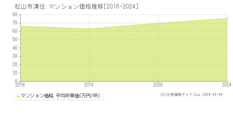 清住(松山市)のマンション価格推移グラフ(坪単価)[2016-2024年]