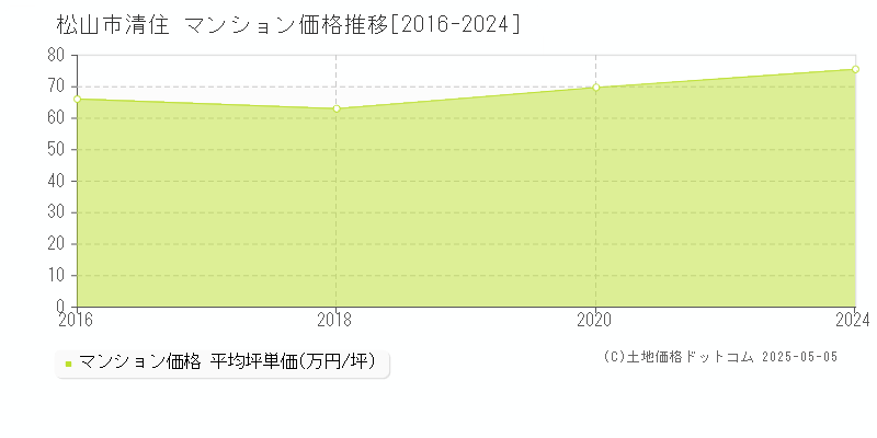 松山市清住のマンション価格推移グラフ 