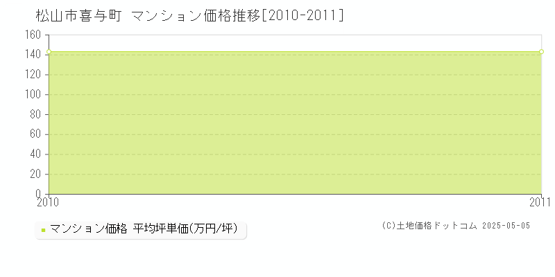 喜与町(松山市)のマンション価格推移グラフ(坪単価)[2010-2011年]