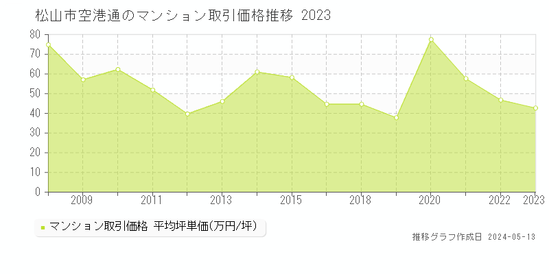 松山市空港通のマンション価格推移グラフ 