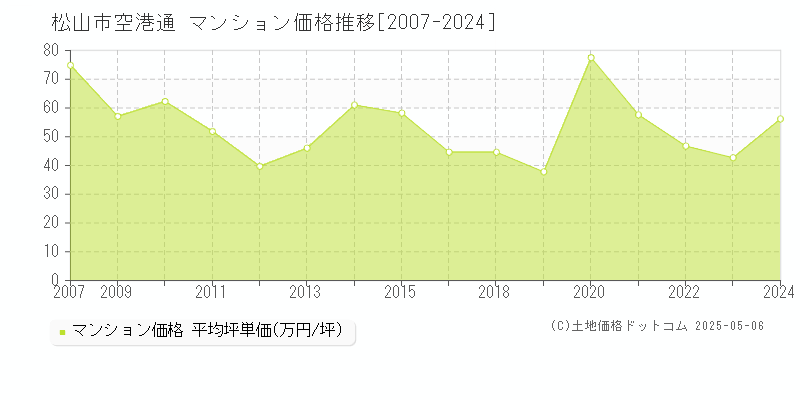 空港通(松山市)のマンション価格推移グラフ(坪単価)[2007-2024年]