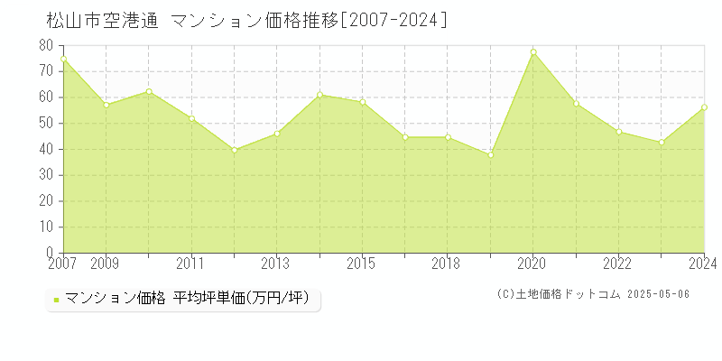 松山市空港通のマンション価格推移グラフ 