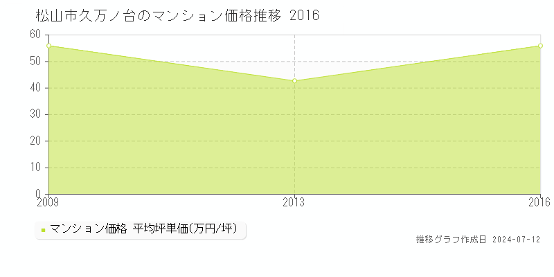 松山市久万ノ台のマンション取引事例推移グラフ 
