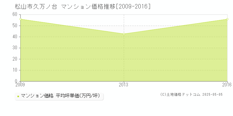 久万ノ台(松山市)のマンション価格推移グラフ(坪単価)[2009-2016年]