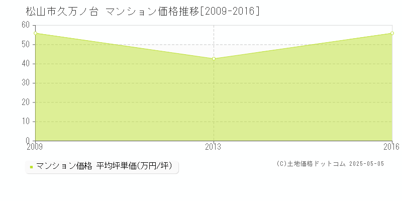 松山市久万ノ台のマンション価格推移グラフ 