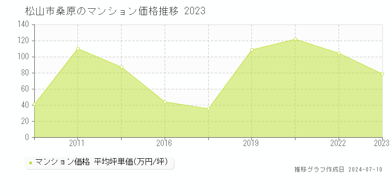 松山市桑原のマンション取引事例推移グラフ 