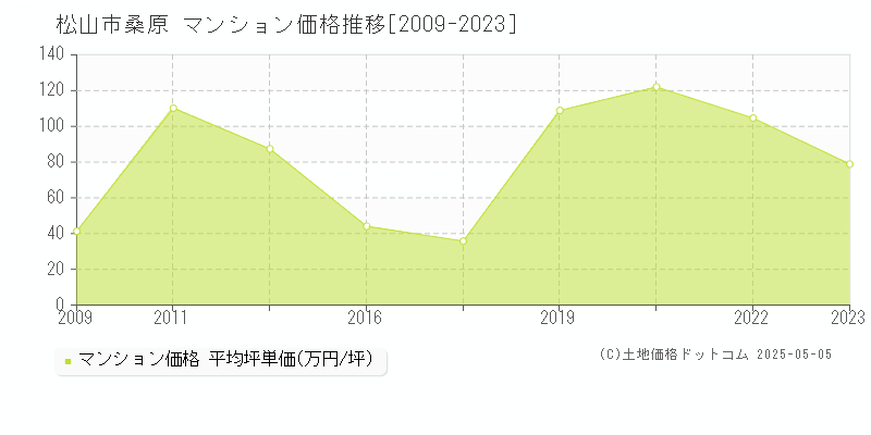 桑原(松山市)のマンション価格推移グラフ(坪単価)[2009-2023年]
