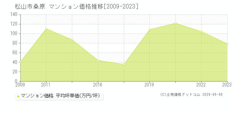 松山市桑原のマンション取引事例推移グラフ 