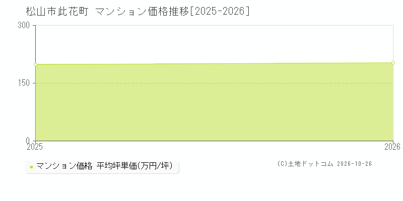 愛媛県松山市此花町のマンション価格推移グラフ(坪単価)[2025-2026年]