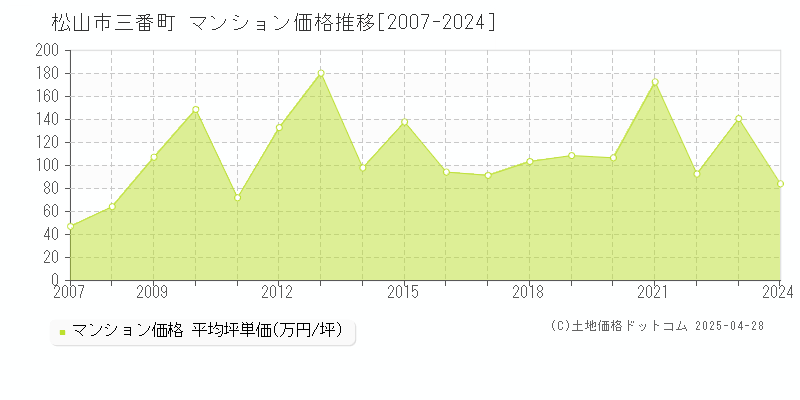 松山市三番町のマンション取引事例推移グラフ 