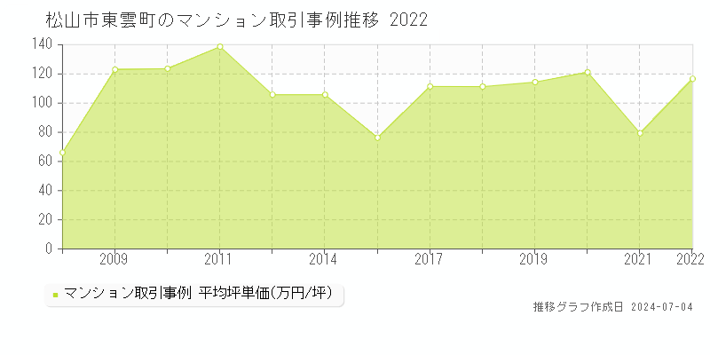 松山市東雲町のマンション取引事例推移グラフ 