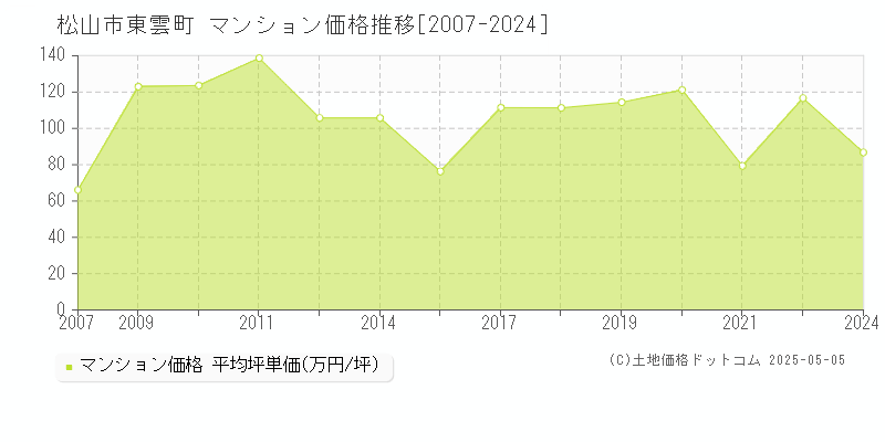 東雲町(松山市)のマンション価格推移グラフ(坪単価)[2007-2024年]