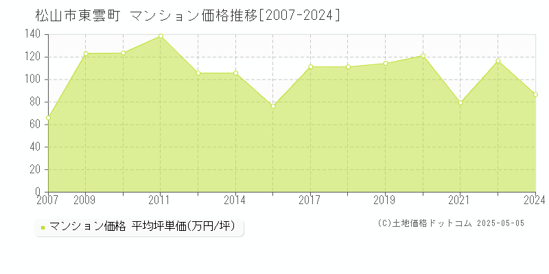 松山市東雲町のマンション取引事例推移グラフ 