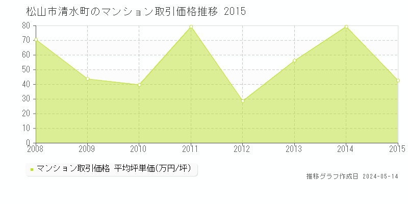 松山市清水町のマンション価格推移グラフ 