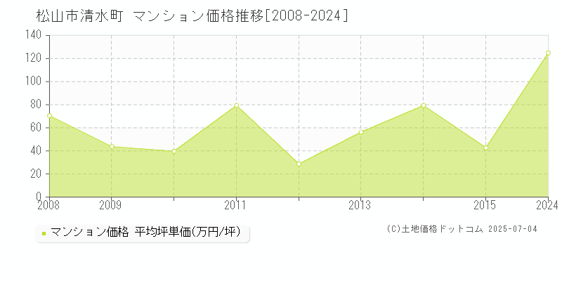 清水町(松山市)のマンション価格推移グラフ(坪単価)[2008-2024年]