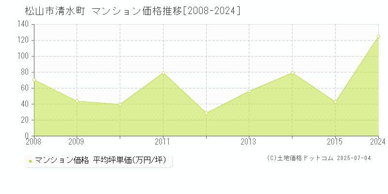 松山市清水町のマンション価格推移グラフ 