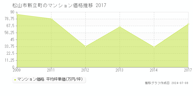 松山市新立町のマンション価格推移グラフ 