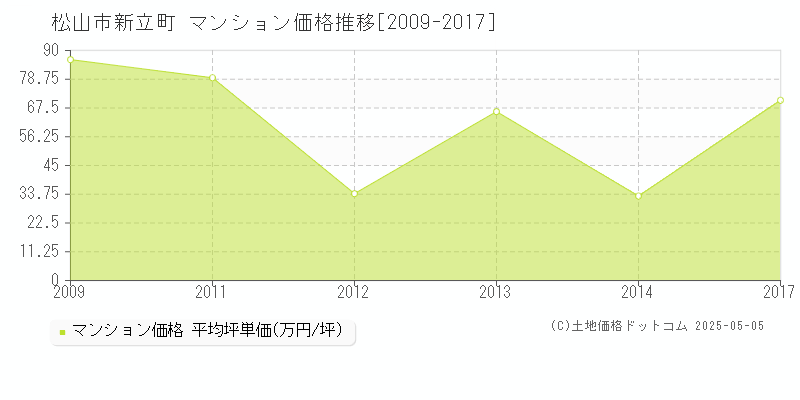 新立町(松山市)のマンション価格推移グラフ(坪単価)[2009-2017年]
