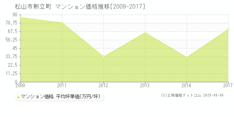 松山市新立町のマンション価格推移グラフ 