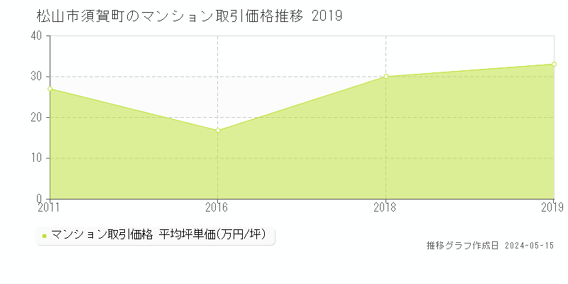 松山市須賀町のマンション取引事例推移グラフ 