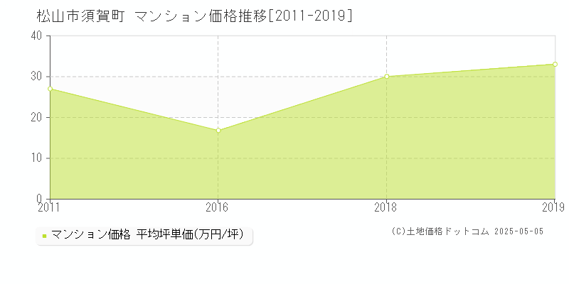 須賀町(松山市)のマンション価格推移グラフ(坪単価)[2011-2019年]