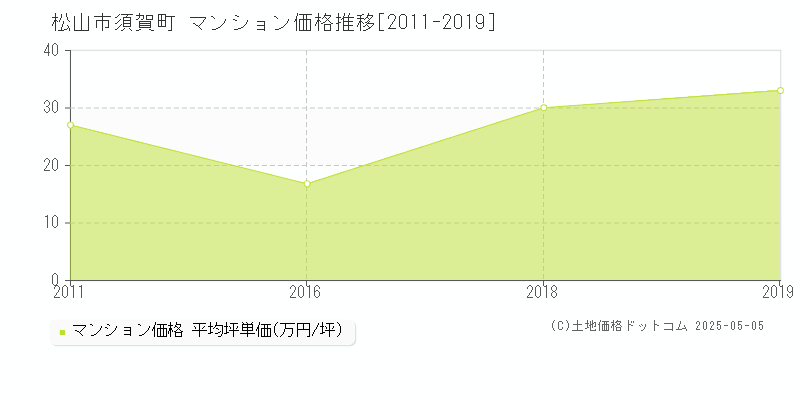 松山市須賀町のマンション価格推移グラフ 