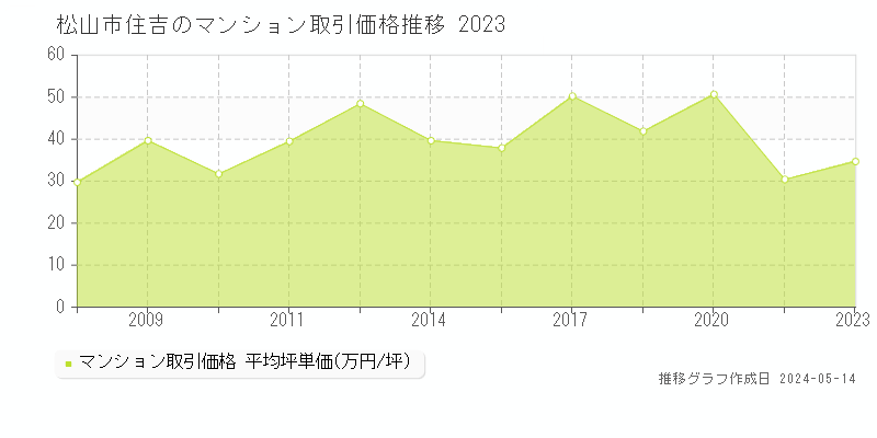 松山市住吉のマンション取引事例推移グラフ 
