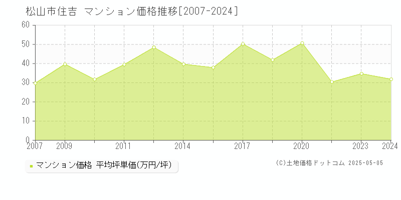 住吉(松山市)のマンション価格推移グラフ(坪単価)[2007-2024年]