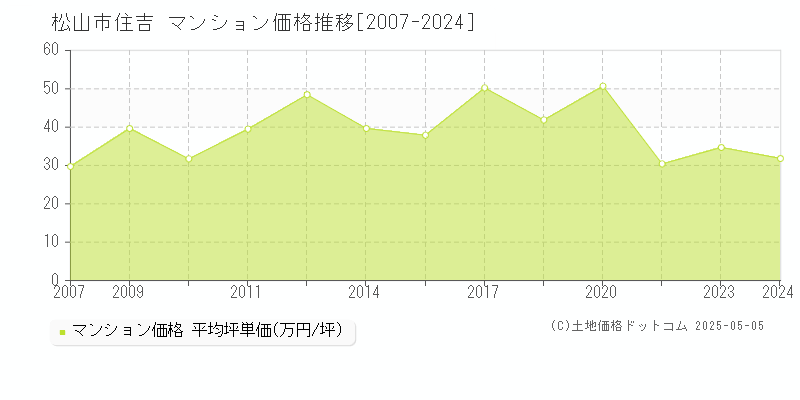 松山市住吉のマンション取引事例推移グラフ 