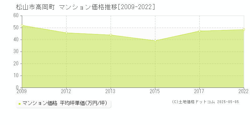 高岡町(松山市)のマンション価格推移グラフ(坪単価)[2009-2022年]