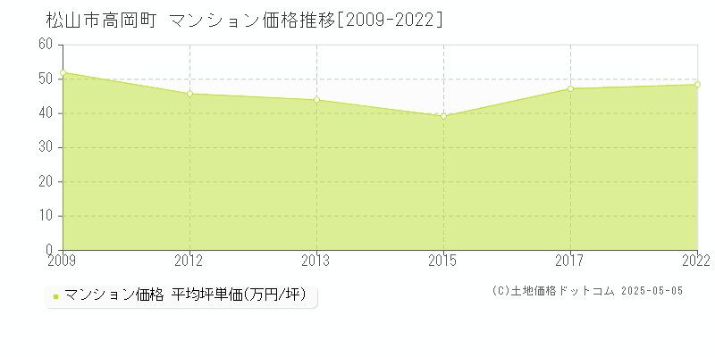 松山市高岡町のマンション取引事例推移グラフ 