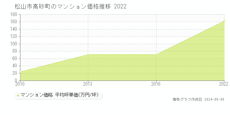 松山市高砂町のマンション価格推移グラフ 