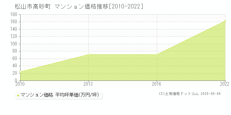 高砂町(松山市)のマンション価格推移グラフ(坪単価)[2010-2022年]