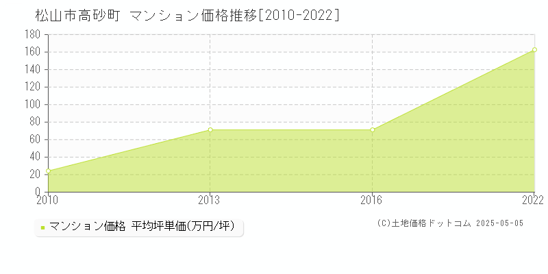 松山市高砂町のマンション価格推移グラフ 